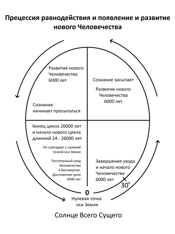 Цикл 26000 лет