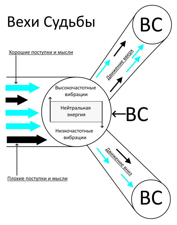 Вехи Судьбы